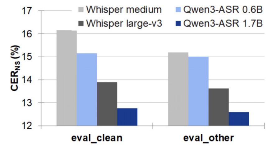 Figure 3: Qwen3-ASR 0.6B and 1.7B have lower character error rates than Whisper medium and large-v3, respectively, on KsponSpeech eval_clean and eval_other.